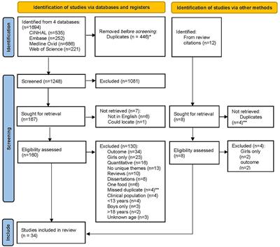 Boys and girls differ in their rationale behind eating: a systematic review of intrinsic and extrinsic motivations in dietary habits across countries